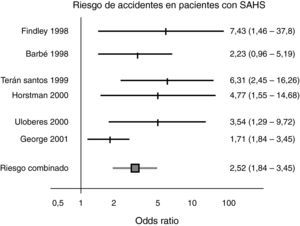 Riesgo de accidentes en pacientes con SAHS.