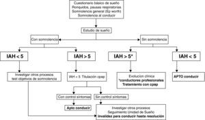 Propuesta de estrategia en SAHS y conducción de vehículos.