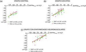 Relación de las pruebas no invasivas de medición de la fuerza de los músculos inspiratorios (PIM y SNIP) con la sniff Pesmáx para (a) crupo de sujetos-control, (b) grupo de pacientes con EPOC, y (c) pacientes con enfermedades neuromusculares.