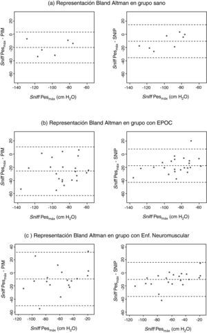 Gráficas de las relaciones de Bland y Altman entre el gold standard (sniff Pesmáx) y las diferencias entre éste y las dos determinaciones no invasivas (SNIP y PIM), para (a) grupo de sujetos-control, (b) grupo de pacientes con EPOC, y (c) pacientes con enfermedades neuromusculares.