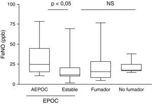 Diferencias en la fracción exhalada de óxido nítrico (FeNO) entre pacientes con agudización de EPOC (AEPOC) y fase estable en comparación con controles fumadores y no fumadores.