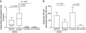 Niveles de estrés oxidativo en esputo medidos por la capacidad antioxidante total (Panel A). Diferencias en los niveles de activación del factor nuclear kappa B (NF-κB, Panel B) en extractos nucleares de macrófagos de esputo.