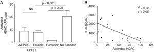 Reducción de la actividad HDAC en pacientes fumadores y pacientes con EPOC (Panel A). Esta reducción esta inversamente correlacionada con los niveles de interleucina 8 en esputo (IL-8, Panel B).