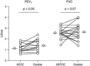 Diferencias en volumen espirado en el primer segundo (FEV1) y capacidad vital forzada (FVC) durante la agudización y durante la fase estable.