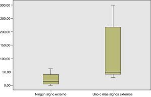 Concentración de partículas finas (PM2,5) en μg/m3 y presencia de signos observacionales de consumo de tabaco en locales o zonas en las que no está permitido fumar (n=65). Zaragoza, 2006-2008.