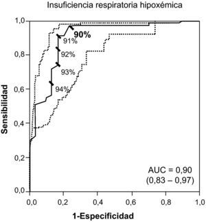 Curvas ROC (línea continua) con sus respectivos IC 95% (línea punteada) para diferentes valores de SaO2 (expresado como porcentaje) y sus puntos de corte para el diagnóstico de insuficiencia respiratoria crónica hipoxémica. En negrita se remarca el punto de corte con valor diagnóstico. AUC: area under the curve.