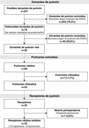 Diagrama de flujo de donantes, pulmones y receptores.