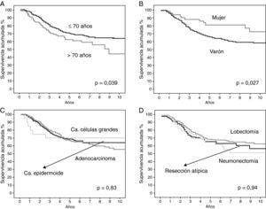 Curvas de supervivencia de los pacientes según el método de Kaplan-Meier y la diferencia estadística encontrada. A: en función de la edad. B: en función del sexo. C: en función del tipo histológico. D: en función del tipo de resección.