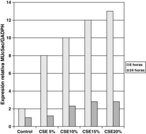 Estudio dosis-respuesta de la estimulación a diferentes concentraciones de extracto de humo de tabaco (CSE) sobre la expresión de Muc5AC durante 6 y 24 horas en cultivos de células epiteliales bronquiales humanas diferenciadas obtenidas en individuos fumadores sanos.