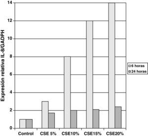 Estudio dosis-respuesta de la estimulación a diferentes concentraciones de extracto de humo de tabaco (CSE) sobre la expresión de IL8 durante 6 y 24 horas en cultivos de células epiteliales bronquiales humanas diferenciadas obtenidas en individuos fumadores sanos.