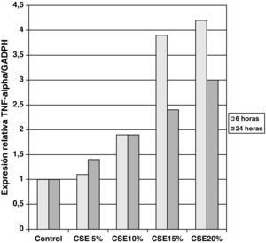 Estudio dosis-respuesta de la estimulación a diferentes concentraciones de extracto de humo de tabaco (CSE) sobre la expresión de TNFα durante 6 y 24 horas en cultivos de células epiteliales bronquiales humanas diferenciadas obtenidas en individuos fumadores sanos.