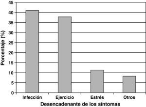 Principales desencadenantes de los síntomas asmáticos.