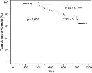 En pacientes con EPOC clínicamente estable cuya concentración sérica de PCR era >3mg/l se evidenció una menor tasa de supervivencia acumulada que en aquellos con valores ≤3mg/l (p=0,003).