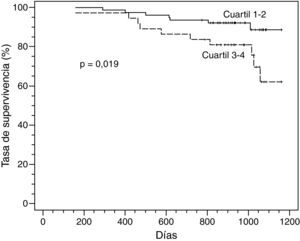 En pacientes con EPOC clínicamente estable con puntuaciones BODE en el cuartil 3-4 se evidenció una menor tasa de supervivencia acumulada que en aquéllos con una puntuación en el cuartil 1-2 (p=0,02).