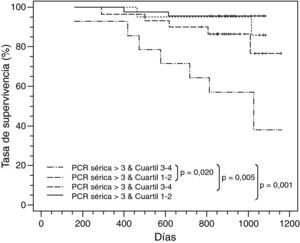 Las tasas de supervivencia acumulativa de los pacientes con EPOC se clasificaron desde las peores hasta las mejores del modo siguiente: concentración sérica de PCR > 3mg/l y cuartil 3-4; concentración sérica de PCR > 3mg/l y cuartil 1-2; concentración sérica de PCR ≤3mg/l y cuartil 3-4; concentración sérica de PCR ≤3mg/l y cuartil 1-2 (p<0,001).