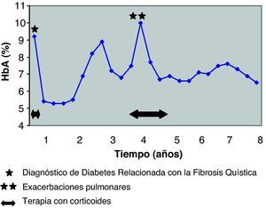 Valores de HbA1c durante el seguimiento desde el diagnóstico de diabetes.