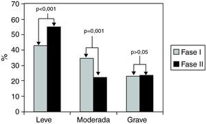 Distribución de los niveles de gravedad del asma de los pacientes analizados en las fase I (1994) y II (2004) del estudio.