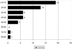 Distribución de los «derrames pleurales eosinofílicos» según el porcentaje de eosinófilos.