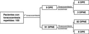 Algoritmo de las toracocentesis repetidas según el derrame haya sido eosinofílico o no. Pie de figura: DPE: derrame pleural eosinofílico. DPNE: derrame pleural no eosinofílico.