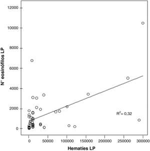 Diagrama de puntos mostrando la correlación entre la concentración de hematíes y de eosinófilos en líquido pleural. Pie de figura: LP: líquido pleural.