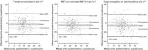 Coeficientes de correlación intraclase (CCI) y gráficos de Bland-Altman de los parámetros de actividad física del acelerómetro y el cuestionario en 172 pacientes con enfermedad pulmonar obstructiva crónica (EPOC). (El CCI es el estadístico apropiado para valorar el grado de concordancia entre mediciones del mismo constructo, y pueden conceptualizarse como el cociente de la varianza intraindividuo con respecto a la varianza total.).
