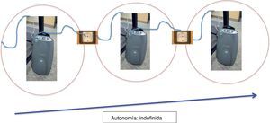 Patrón de movilidad del paciente que utiliza un concentrador portátil. El perfil de movilidad está representado por una línea que une diferentes puntos de recarga: enchufes eléctricos y baterías. La autonomía está limitada exclusivamente por las prestaciones técnicas de cada concentrador.