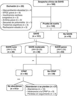 Diagrama metodológico del estudio. *Siguiendo normativas SEPAR. **Validación del cuestionario. Se eligieron aleatoriamente 14 pacientes para el estudio de la fiabilidad test-retest. ***Se considera buena tolerancia un uso ≥4h. +Fueron elegidos aleatoriamente 31 pacientes para el análisis de la sensibilidad al cambio. EPOC: enfermedad pulmonar obstructiva crónica; SAHS: síndrome de apneas-hipopneas durante el sueño; CPAP; presión positiva continua en la vía respiratoria.