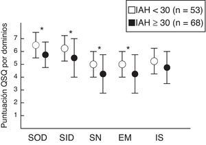 Puntuación del Quebec Sleep Questionnaire (media±desviación estándar) según la gravedad del SAHS por grupos (leve-moderados frente a graves). SOD: somnolencia diurna; SID: síntomas diurnos; SN: síntomas nocturnos; EM: emociones; IS: interacciones sociales. * p<0,05. Valores tabulados como media (desviación estándar).