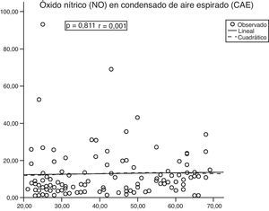 Correlación entre el óxido nítrico (NO) (μM) en el condensado de aire espirado (CAE) y la edad (años).