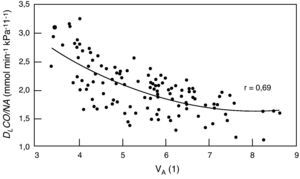 Relación difusión-volumen alveolar. DLco: transferencia pulmonar de monóxido de carbono por respiración única. VA: volumen alveolar. De Frans et al.52.