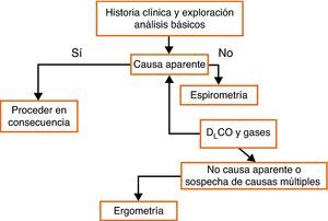 Algoritmo de uso de las pruebas funcionales en la valoración de la disnea.