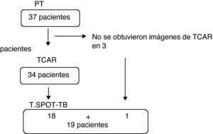 Procedimientos aplicados en los 37 pacientes incluidos en el estudio. PT: prueba de tuberculina; TCAR: tomografía computarizada de alta resolución.