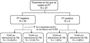 Distribución de los pacientes que presentaron o no alteraciones compatibles con la TBL, según su respuesta a la prueba cutánea de tuberculina.