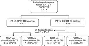 Distribución de los pacientes en la que se indica los que presentaban o no alteraciones compatibles con la TBL, según su respuesta en la PT y el T.SPOT-TB.