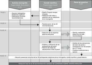 Diagrama de flujos seguido en las cuatro fases de la elaboración de las recomendaciones del Consenso sobre Terapia Inhalada. En la fase I se editó una monografía («Terapia inhalada. Teoría y práctica»14) en la que se solicitó a los 13 autores participantes que propusiesen recomendaciones prácticas de cada uno de los capítulos elaborados. En la fase II, los 6 miembros del Comité Científico del proyecto sintetizaron las anteriores recomendaciones en los 40 ítems base del consenso. En la fase III, 59 expertos que no habían participado en la monografía efectuaron la validación, mediante el método Delphi modificado, de 39 de las 40 recomendaciones propuestas. Y en la fase IV se efectuó un análisis de los resultados de la encuesta Delphi, que fueron discutidos en una reunión presencial por la totalidad de los 78 participantes en las cuatro fases del consenso.