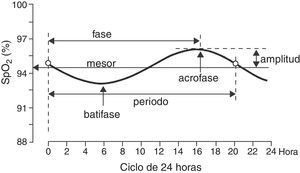 Elementos de una curva sinusoidal. Para la descripción de cada elemento, véase la sección «Material y métodos».
