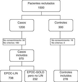 Flujo de pacientes en el estudio.