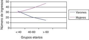 Número de ingresos por grupos etarios.