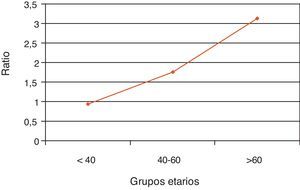 Ratio mujer/varón ingreso actual.