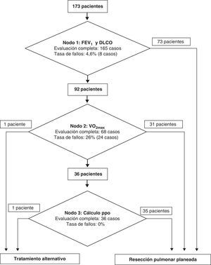Resumen de la tasa de incumplimiento de cada uno de los nodos de decisión.