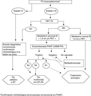 Algoritmo diagnóstico-terapéutico seguido para el cáncer de pulmón no célula pequeña sin criterios de inoperabilidad.