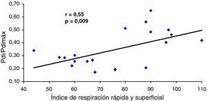 Correlación entre la relación presión transdiafragmática/presión transdiafragmática máxima (Pdi/Pdimáx) y el índice de respiración rápida y superficial (RSRI – Tobin).