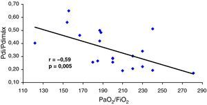Correlación entre la relación presión transdiafragmática/presión transdiafragmática máxima (Pdi/Pdimáx) y la presión arterial de oxígeno/fracción inspiratoria de oxígeno (PaO2/FiO2).