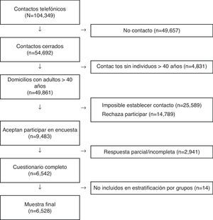 Diagrama de flujo STROBE sobre el muestreo.