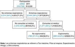 Flujo del diagnóstico de participantes con síntomas respiratorios (en 2002) y 2011.