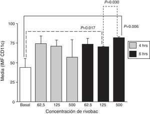 Efectos de la concentración de la formulación con ribosomas bacterianos y proteoglicanos de K. pneumoniae y el tiempo de incubación sobre la expresión de CD11c en neutrófilos. Los resultados se expresan como la media±EE de la intensidad media de fluorescencia (IMF) de 3 experimentos independientes. Las concentraciones se expresan en μg/ml de R.