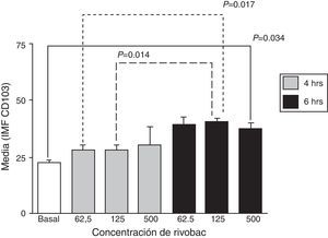 Efectos de la concentración de la formulación con ribosomas bacterianos y proteoglicanos de K. pneumoniae y el tiempo de incubación sobre la expresión de CD103 en neutrófilos. Los resultados se expresan como la media±EE de la intensidad media de fluorescencia (IMF) de 3 experimentos independientes. Las concentraciones se expresan en μg/ml de R.