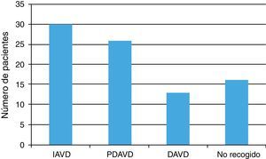 Distribución de la población según las limitaciones para realizar actividades de la vida diaria (comer, vestirse, lavarse, aseo personal, etc.). En el eje de las Y se representa el número de pacientes. IAVD: independiente para las actividades de la vida diaria; PDAVD: parcialmente dependiente; DAVD: totalmente dependiente.