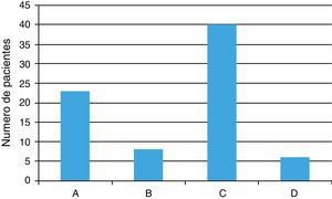 Distribución de los pacientes según el grado de movilidad. A: salían a la calle a diario, B: necesitaban alguna ayuda para la deambulación, C: no salían a la calle, D: vida cama-sillón. En 8 pacientes no se recogieron estos datos en la historia clínica.