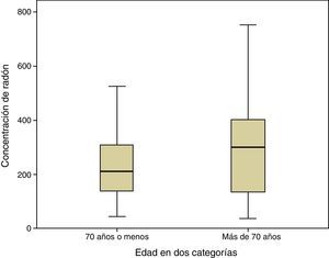 Concentración de radón residencial según la edad al diagnóstico de los casos.